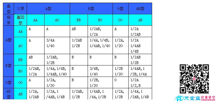 通過父母血型推測子女血型的簡單方法.jpg