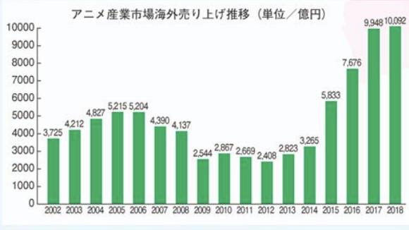 庵野秀明猜到了日本動畫的衰退，但沒有猜到中國人會出錢拯救業(yè)界