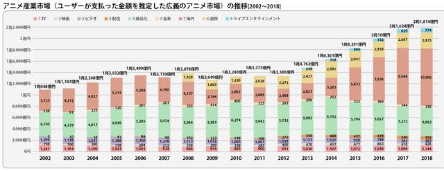 庵野秀明猜到了日本動畫的衰退，但沒有猜到中國人會出錢拯救業(yè)界