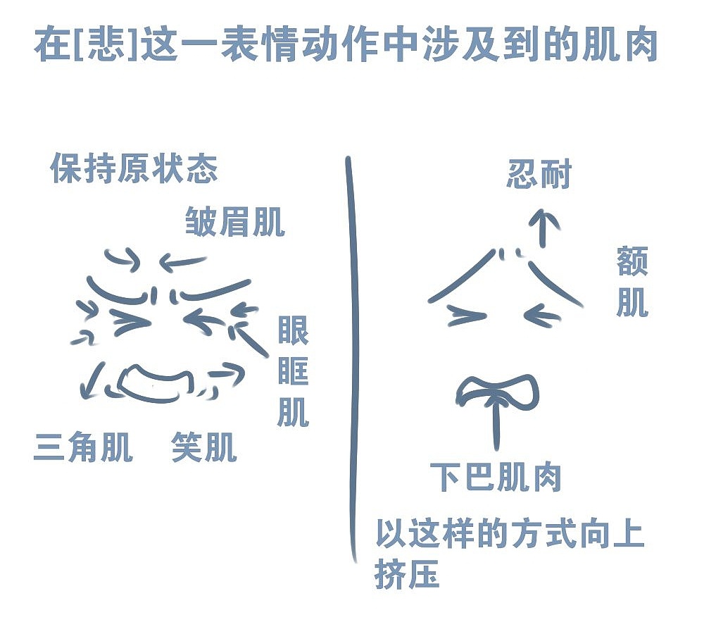 人物表情怎么畫(huà)？