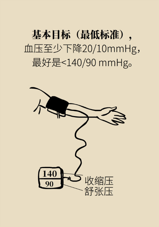 2020年高血壓指南更新！這些重要的改動要記住